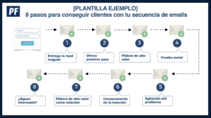 ejemplo 8 pasos para conseguir clientes con tu secuencia de emails
